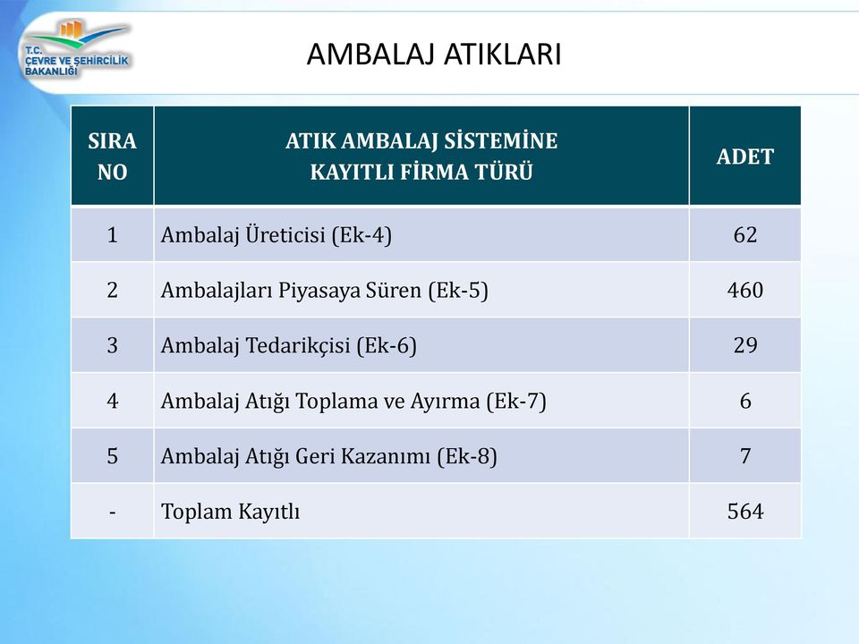 (Ek-5) 460 3 Ambalaj Tedarikçisi (Ek-6) 29 4 Ambalaj Atığı Toplama