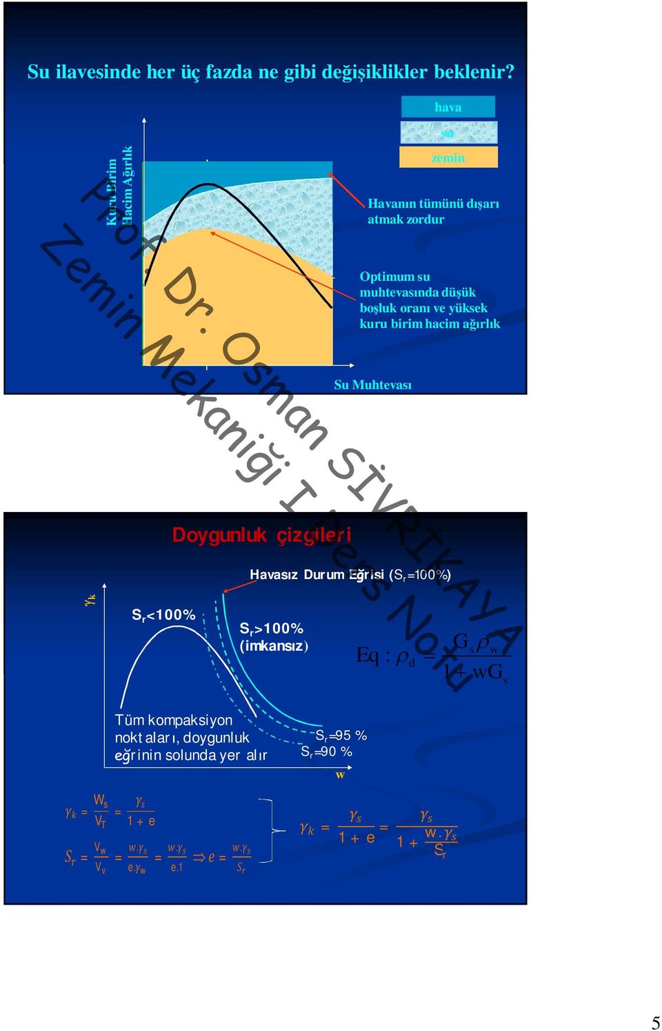 yüksek kuru birim hacim ağırlık Su Muhtevası Doygunluk çizgileri Havasız Durum Eğrisi (S r =100%) g k S r <100% S r >100%