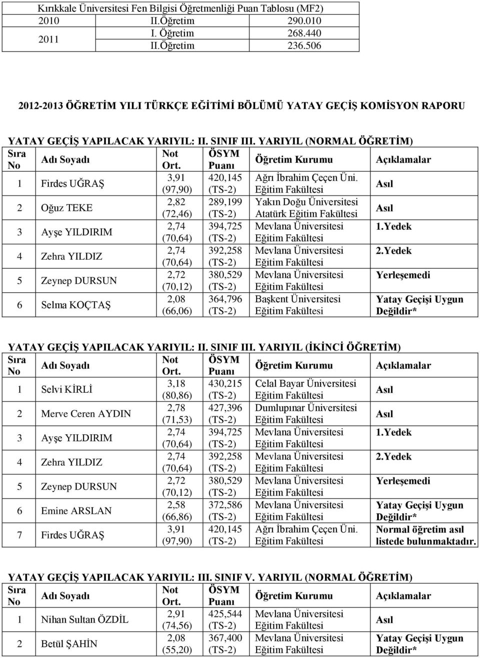 YARIYIL (NORMAL ÖĞRETİM) t ÖSYM 1 Firdes UĞRAŞ 3,91 420,145 Ağrı İbrahim Çeçen Üni.