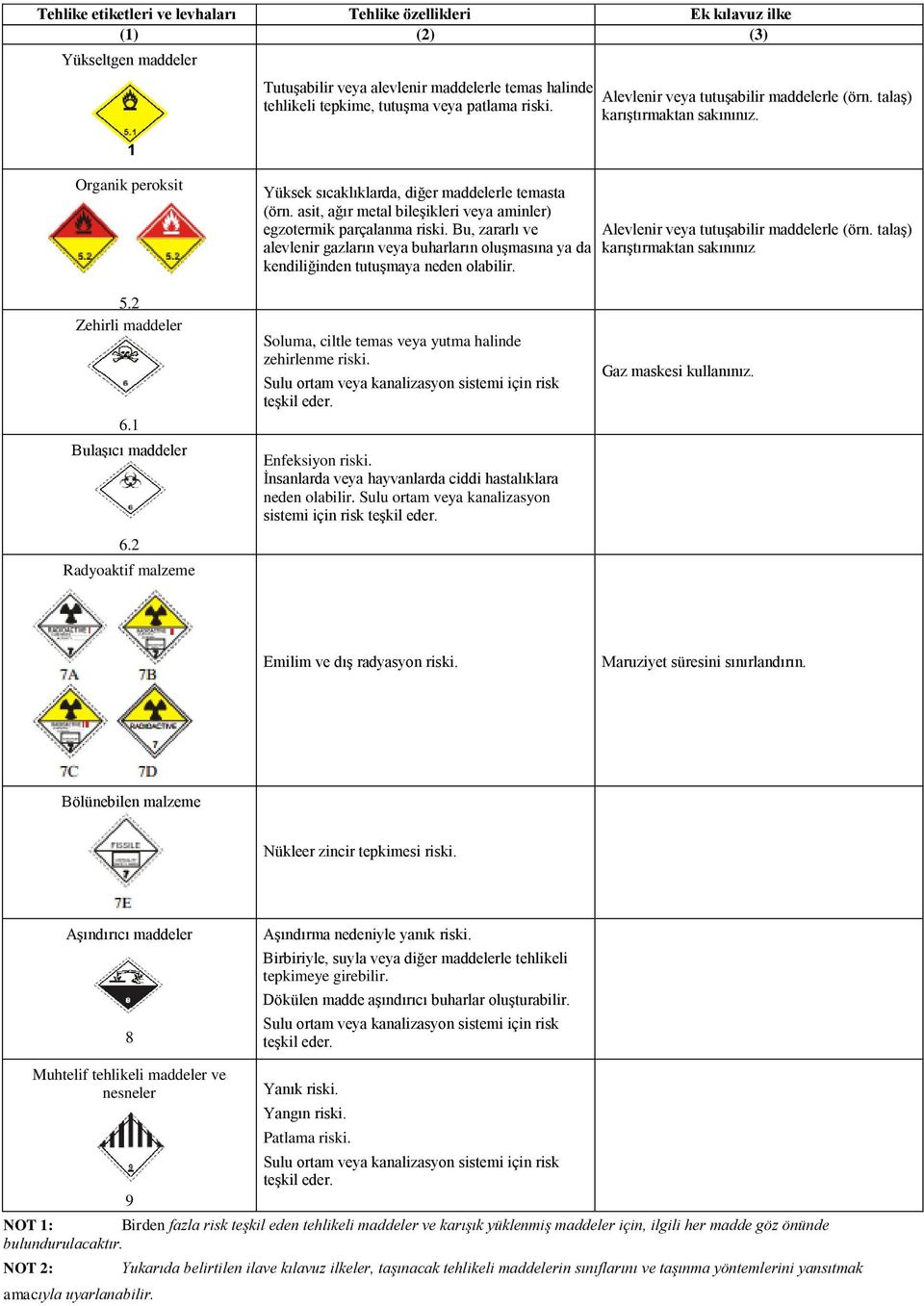 1 peroksit Yüksek sıcaklıklarda, diğer maddelerle temasta (örn. asit, ağır metal bileşikleri veya aminler) egzotermik parçalanma riski.