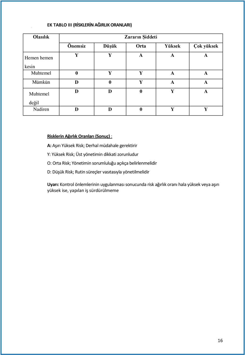 gerektirir Y: Yüksek Risk; Üst yönetimin dikkati zorunludur O: Orta Risk; Yönetimin sorumluluğu açıkça belirlenmelidir D: Düşük Risk; Rutin süreçler