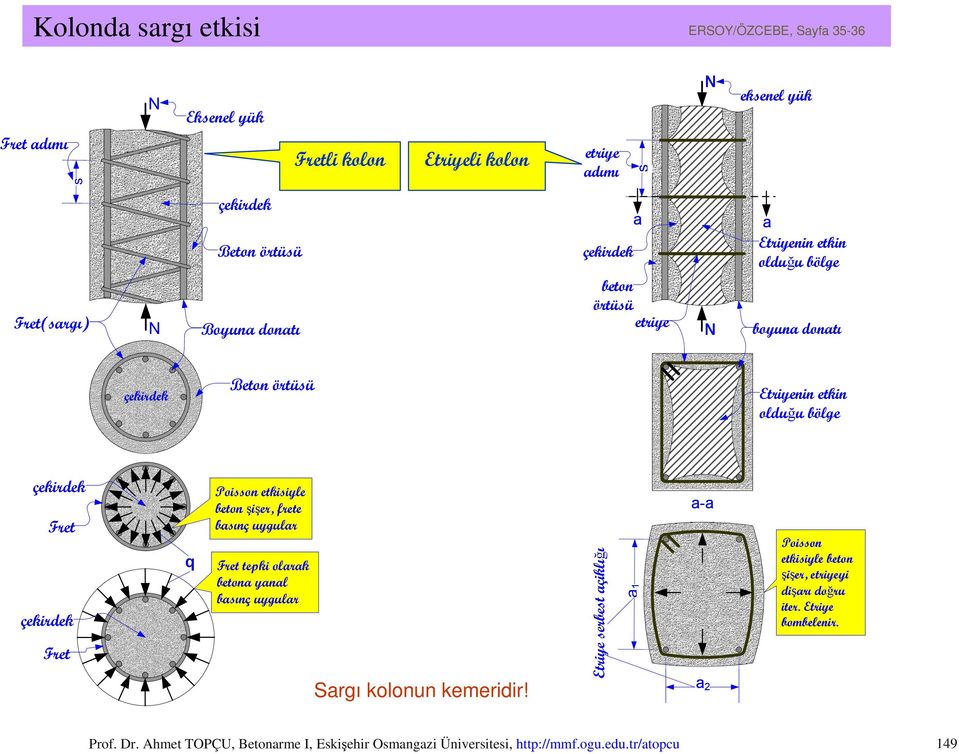 Fret çekirdek q Poisson etkisiyle beton şişer, frete basınç uygular Fret tepki olarak betona yanal basınç uygular a-a Poisson etkisiyle beton şişer, etriyeyi