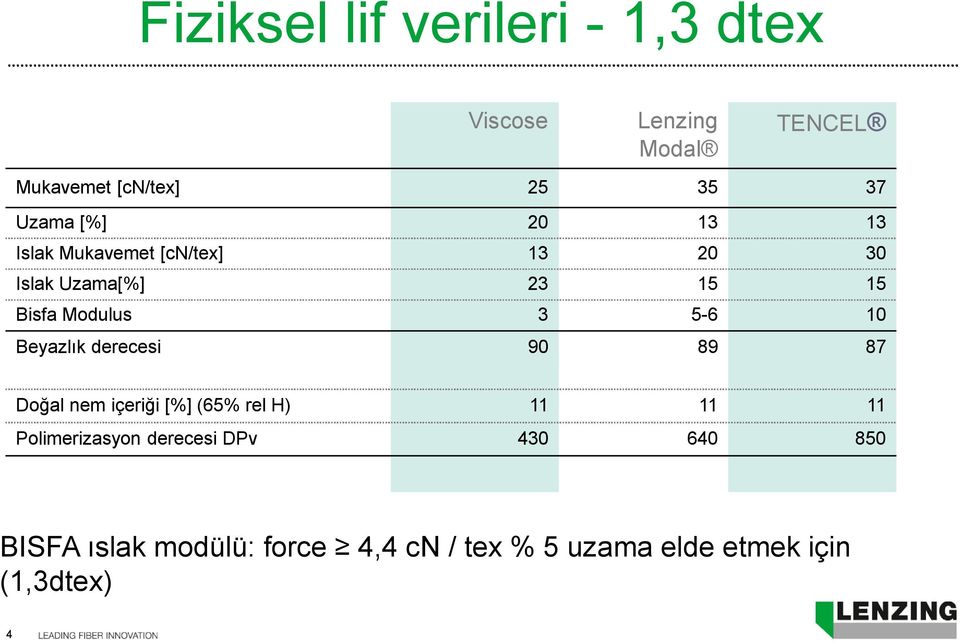 derecesi 90 89 87 Doğal nem içeriği [%] (65% rel H) 11 11 11 430 640 850 Bisfa Modulus