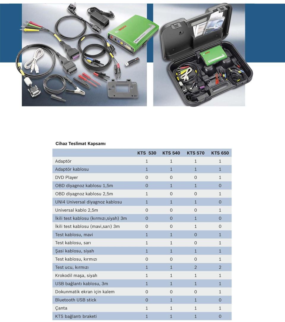 (mavi,sarı) 3m 0 0 1 0 Test kablosu, mavi 1 1 0 1 Test kablosu, sarı 1 1 0 1 Şasi kablosu, siyah 1 1 1 1 Test kablosu, kırmızı 0 0 0 1 Test ucu, kırmızı 1 1 2 2