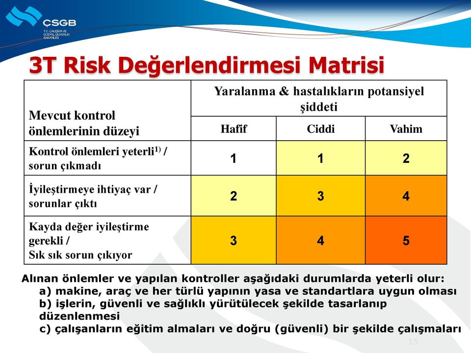 3 4 5 Alınan önlemler ve yapılan kontroller aşağıdaki durumlarda yeterli olur: a) makine, araç ve her türlü yapının yasa ve standartlara uygun