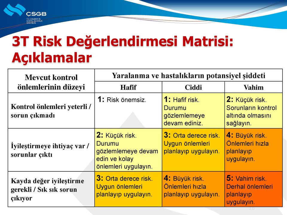 Durumu gözlemlemeye devam edin ve kolay önlemleri uygulayın. 3: Orta derece risk. Uygun önlemleri planlayıp uygulayın. 4: Büyük risk. Önlemleri hızla planlayıp uygulayın.