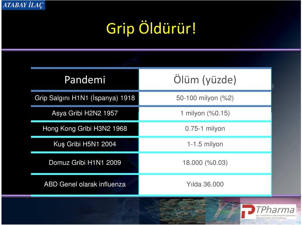 (%2) Asya Gribi H2N2 1957 1 milyon (%0.