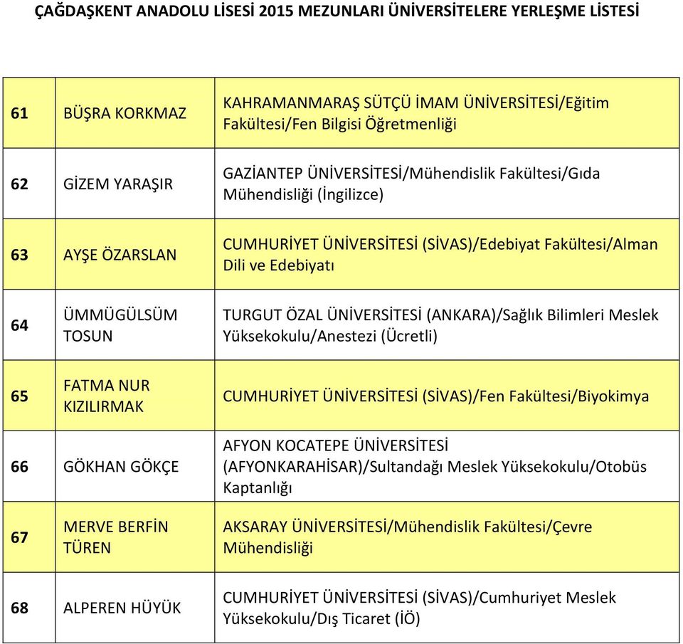 (Ücretli) 65 FATMA NUR KIZILIRMAK CUMHURİYET ÜNİVERSİTESİ (SİVAS)/Fen Fakültesi/Biyokimya 66 GÖKHAN GÖKÇE AFYON KOCATEPE ÜNİVERSİTESİ (AFYONKARAHİSAR)/Sultandağı Meslek