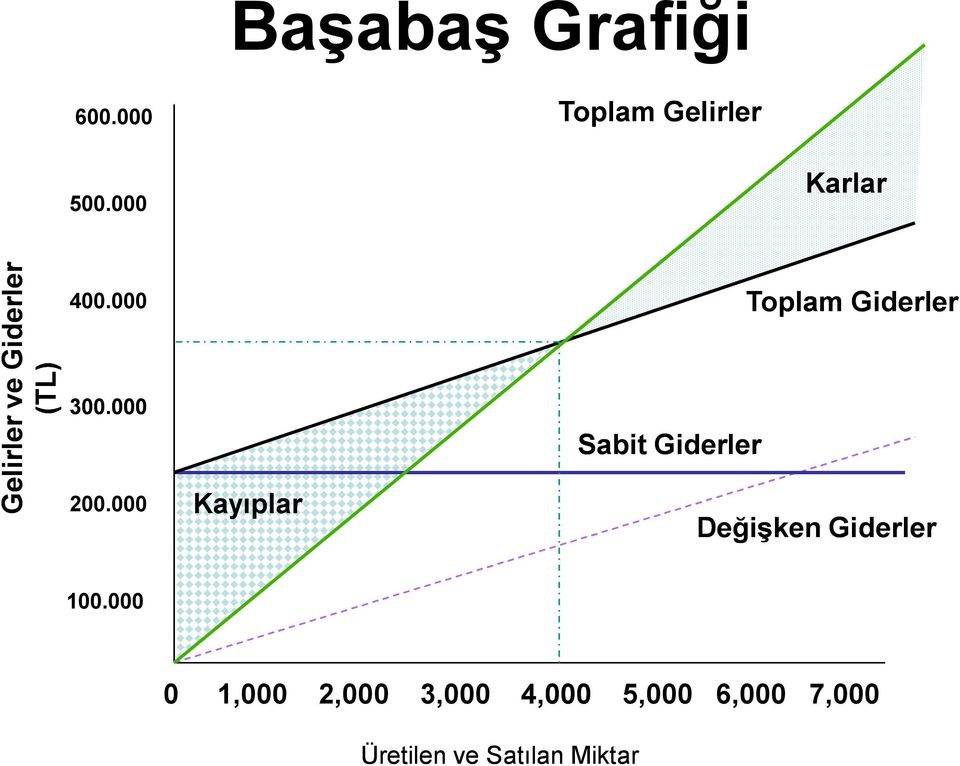 000 Kayıplar Sabit Giderler Toplam Giderler Değişken