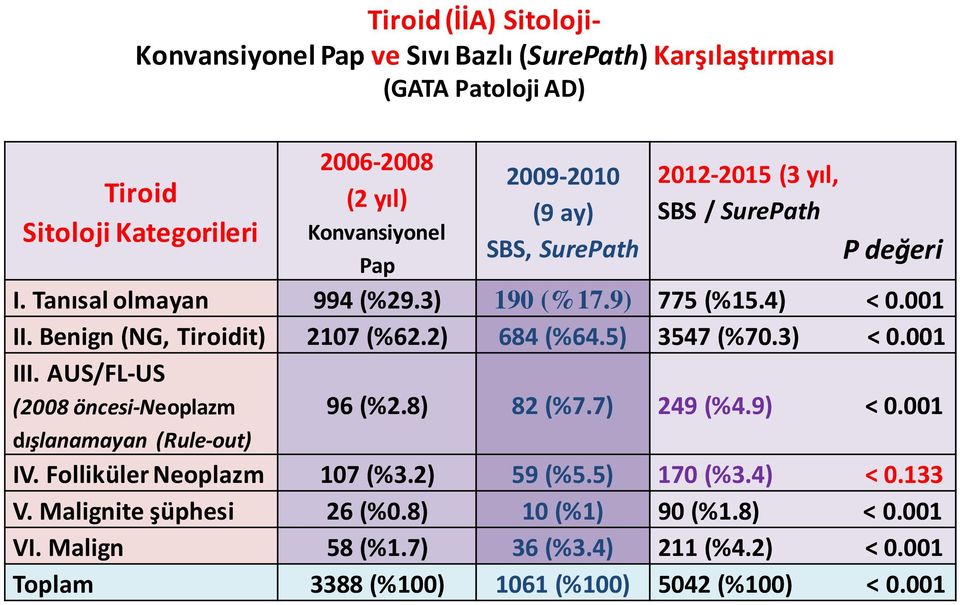 2) 684 (%64.5) 3547 (%70.3) < 0.001 III. AUS/FL-US (2008 öncesi-neoplazm 96 (%2.8) 82 (%7.7) 249 (%4.9) < 0.001 dışlanamayan (Rule-out) IV. Folliküler Neoplazm 107 (%3.