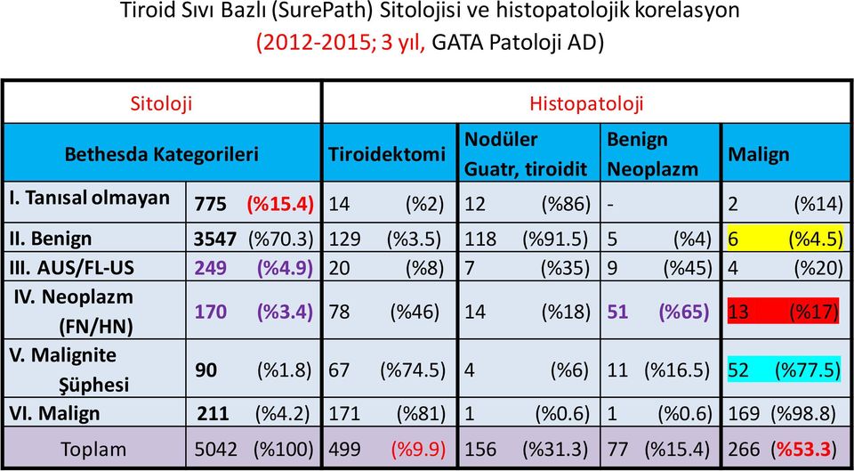 5) 5 (%4) 6 (%4.5) III. AUS/FL-US 249 (%4.9) 20 (%8) 7 (%35) 9 (%45) 4 (%20) IV. Neoplazm (FN/HN) 170 (%3.4) 78 (%46) 14 (%18) 51 (%65) 13 (%17) V.