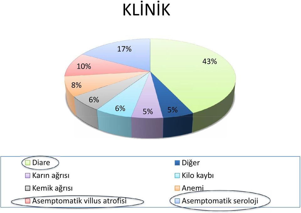 kaybı Kemik ağrısı Anemi