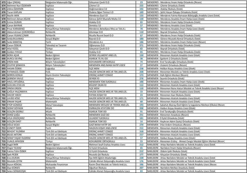 O 189 MENDERES - Şehit Hasan Özkapu Ortaokulu (İstek) 677 Nazife AKIN İngilizce Menderes Gazi İ.