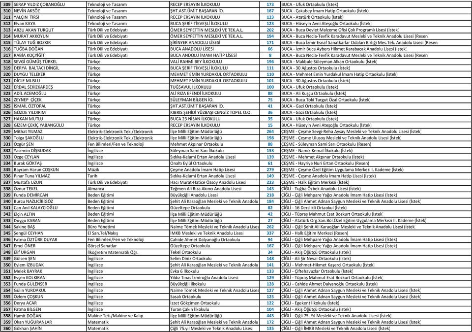 TİKVEŞLİ İLOKULU 123 BUCA - Hüseyin Avni Ateşoğlu Ortaokulu (İstek) 313 ARZU AKAN TURGUT Türk Dili ve Edebiyatı ÖMER SEYFETTİN MESLEKİ VE TEK.A.L. 202 BUCA - Buca Devlet Malzeme Ofisi Çok Programlı Lisesi (İstek) 314 MURAT AKKOYUN Türk Dili ve Edebiyatı ÖMER SEYFETTİN MESLEKİ VE TEK.