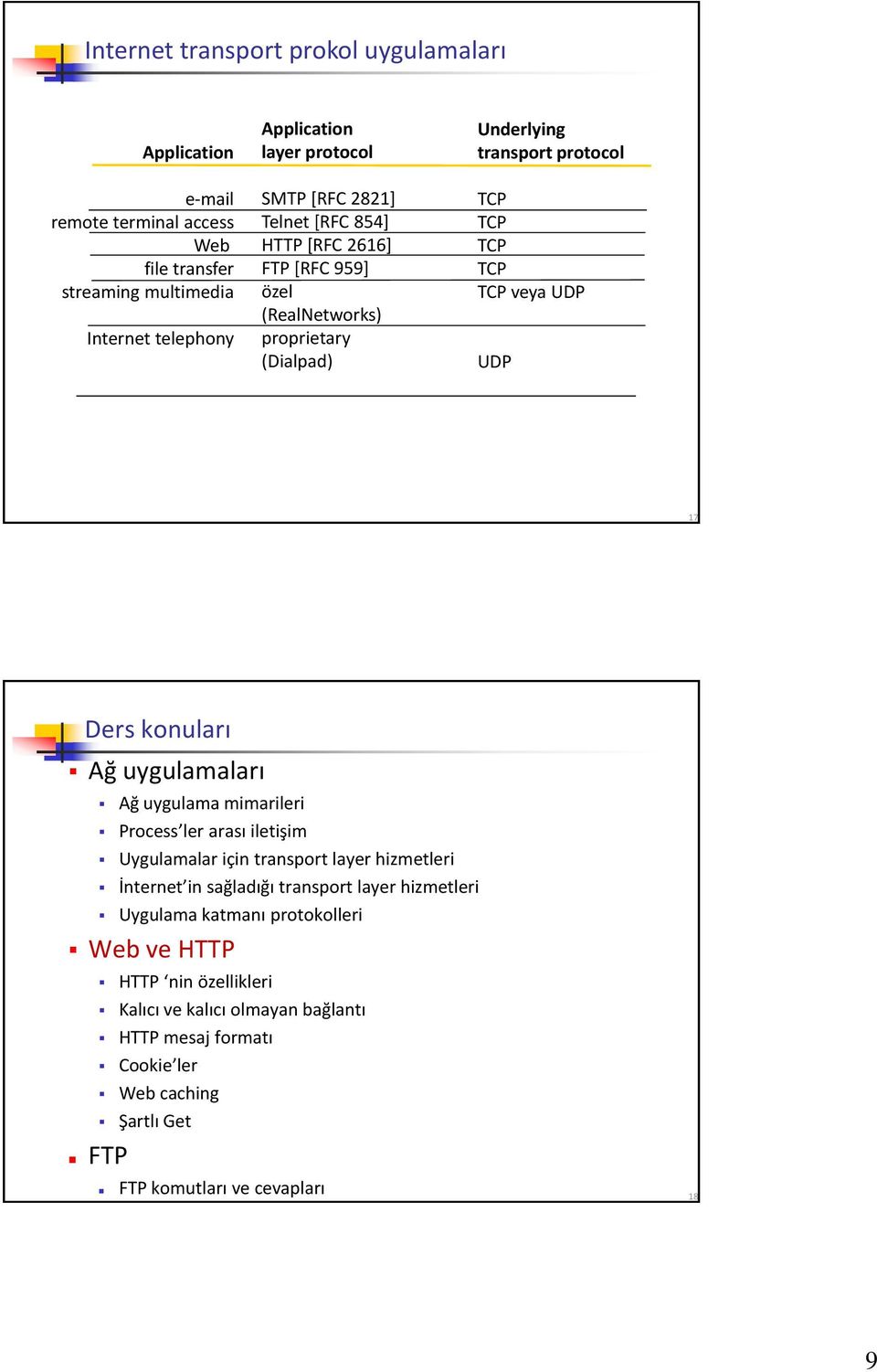 konuları Ağ uygulamaları Ağ uygulama mimarileri Process ler arası iletişim Uygulamalar için transport layer hizmetleri İnternet in sağladığı transport layer hizmetleri