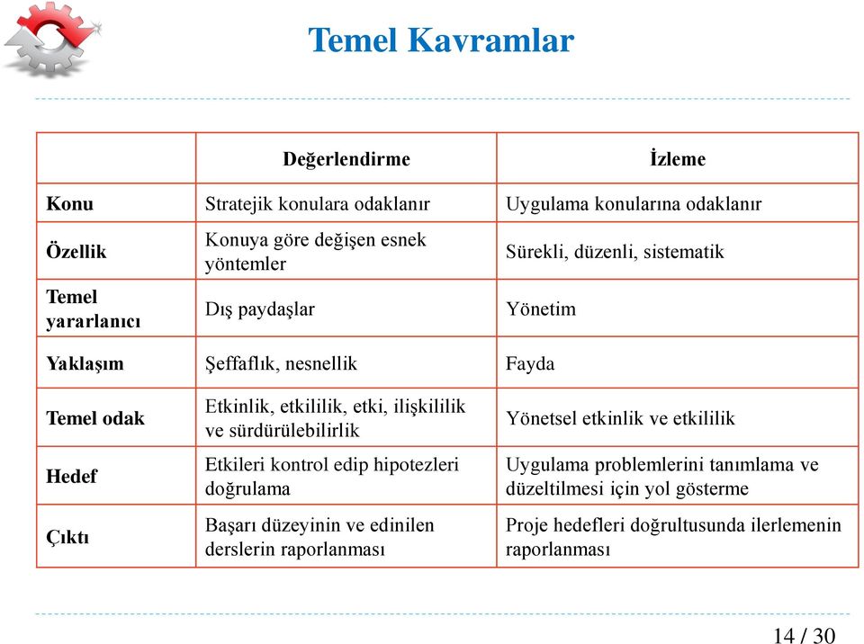 etki, ilişkililik ve sürdürülebilirlik Etkileri kontrol edip hipotezleri doğrulama Başarı düzeyinin ve edinilen derslerin raporlanması Yönetsel