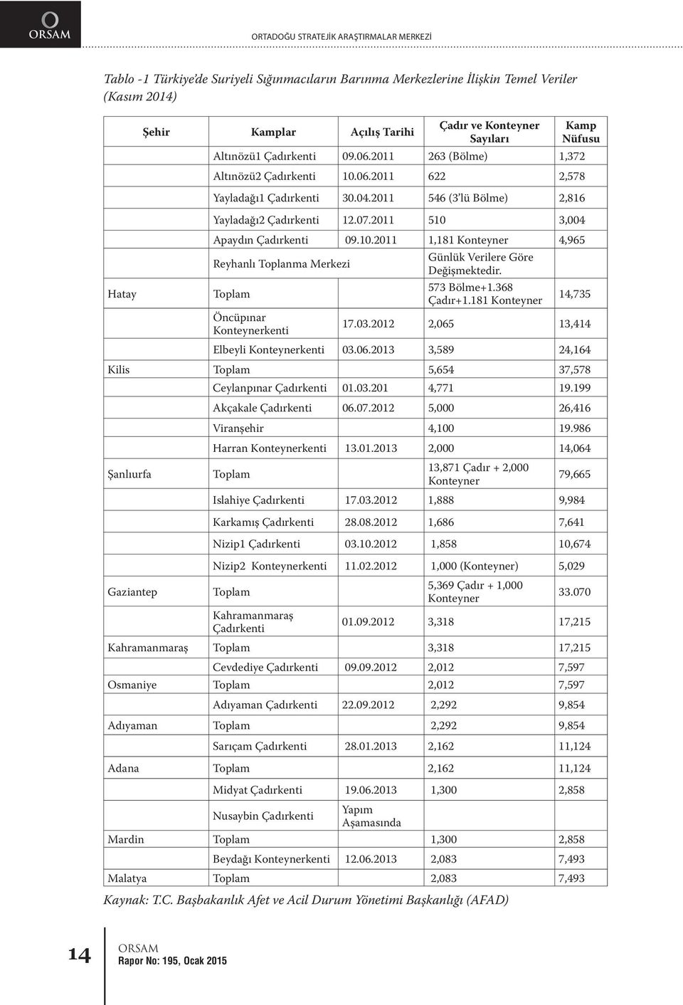 ) Şehir Suriyeli Sayısı İstanbul 330.000 Gaziantep 220.000 Hatay 190.000 Şanlıurfa 170.000 Mardin 70.000 Adana 50.000 Kilis 49.000 Mersin 45.000 Konya 45.000 Kahramanmaraş 44.000 Ankara 30.