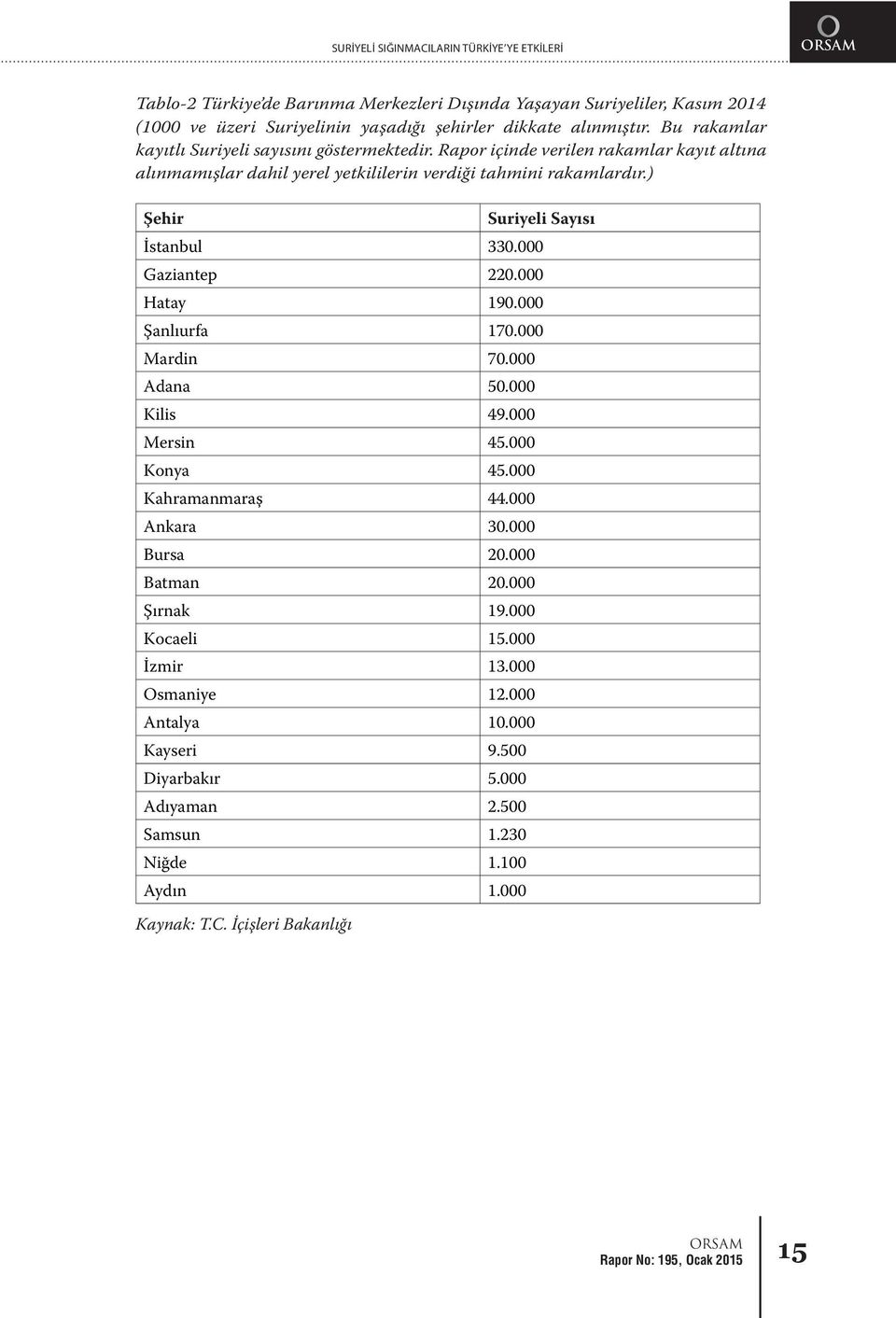 İçişleri Bakanlığı nın verilerine göre Türkiye de sadece 8 ilde Suriyeli yaşamamaktadır.