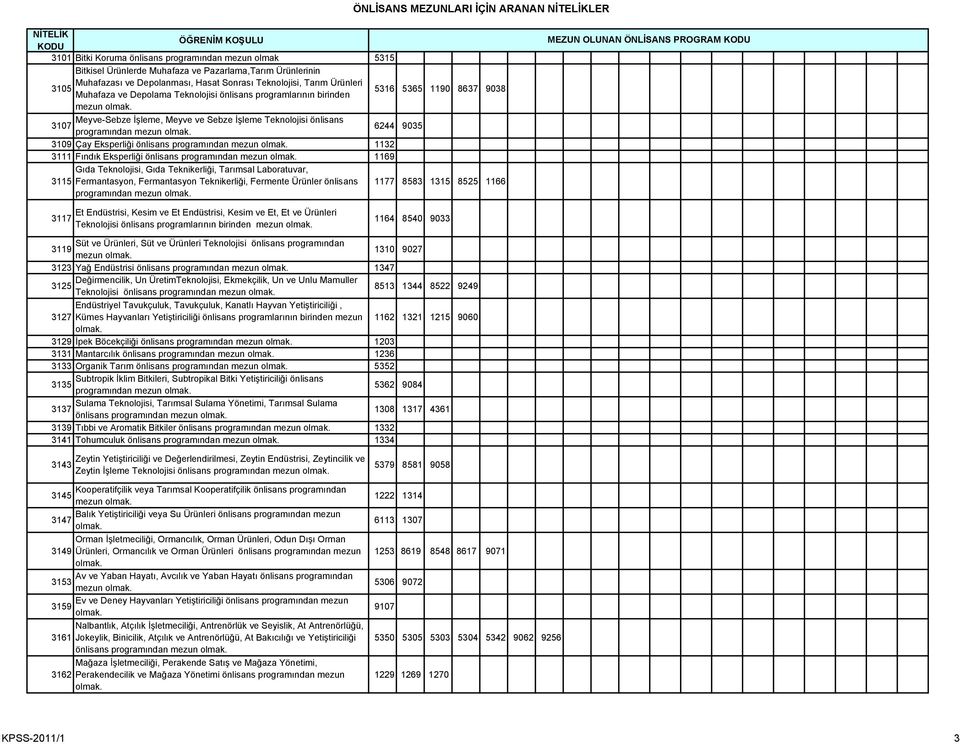 Eksperliği önlisans programından mezun 1132 3111 Fındık Eksperliği önlisans programından mezun 1169 Gıda Teknolojisi, Gıda Teknikerliği, Tarımsal Laboratuvar, 3115 Fermantasyon, Fermantasyon