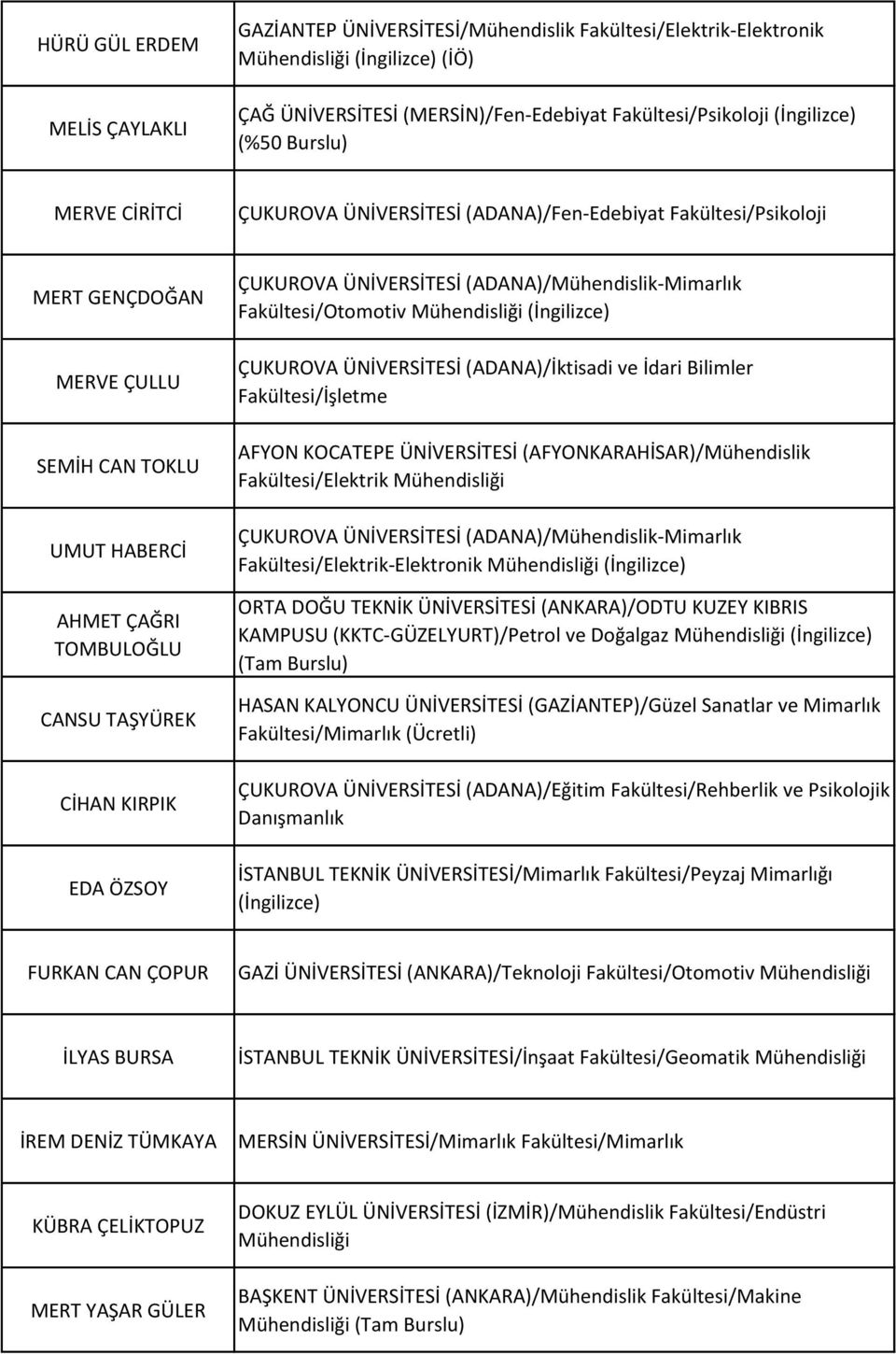 ÇUKUROVA ÜNİVERSİTESİ (ADANA)/İktisadi ve İdari Bilimler Fakültesi/İşletme AFYON KOCATEPE ÜNİVERSİTESİ (AFYONKARAHİSAR)/Mühendislik Fakültesi/Elektrik Mühendisliği Fakültesi/Elektrik-Elektronik ORTA