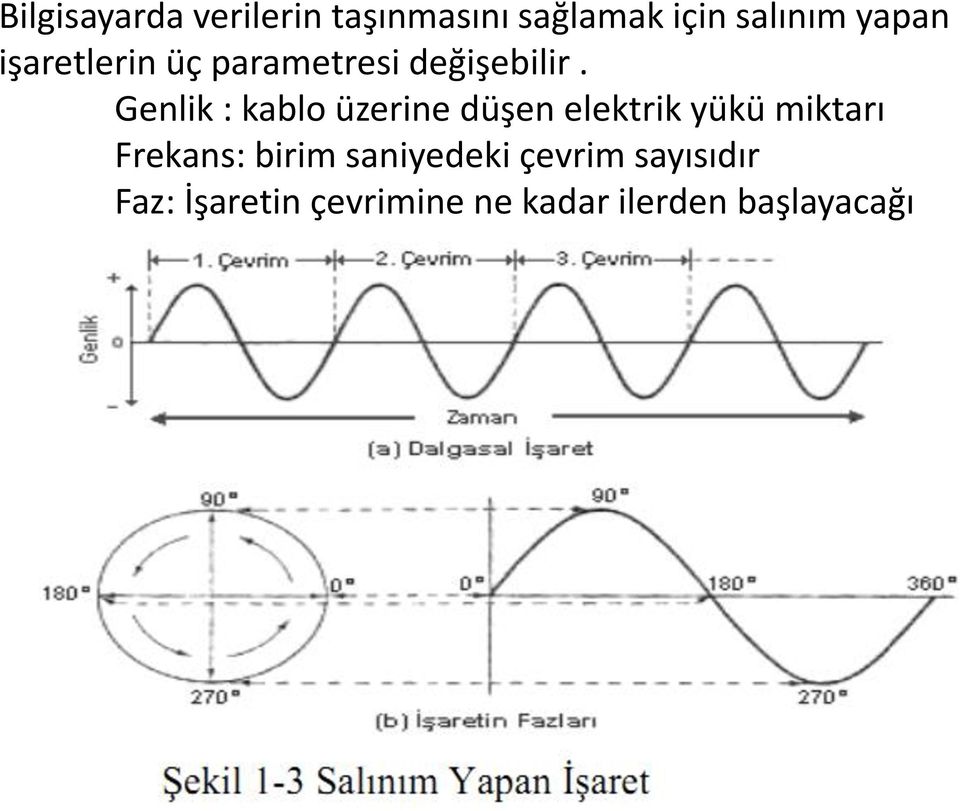 Genlik : kablo üzerine düşen elektrik yükü miktarı Frekans: