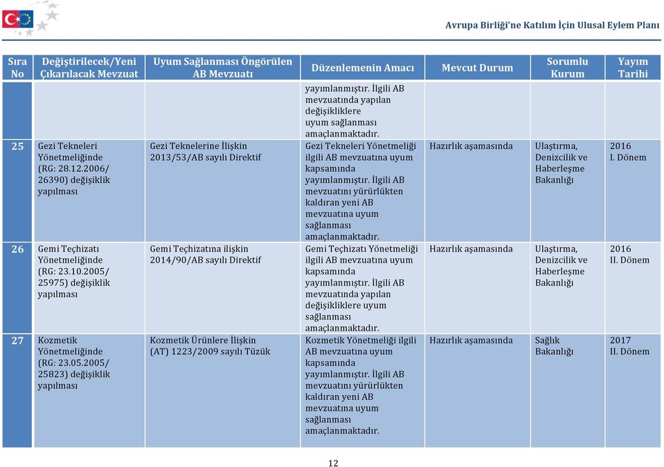 Gemi Teçhizatına ilişkin 2014/90/AB sayılı Direktif Kozmetik Ürünlere İlişkin (AT) 1223/2009 sayılı Tüzük yayımlanmıştır.