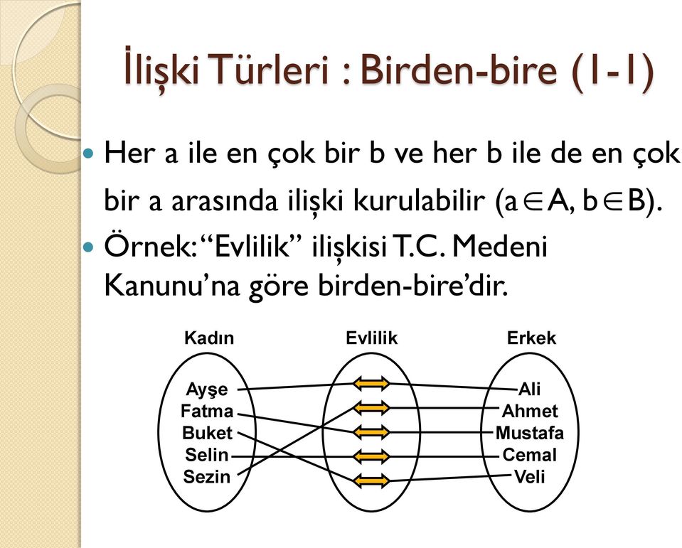 Örnek: Evlilik ilişkisi T.C. Medeni Kanunu na göre birden-bire dir.