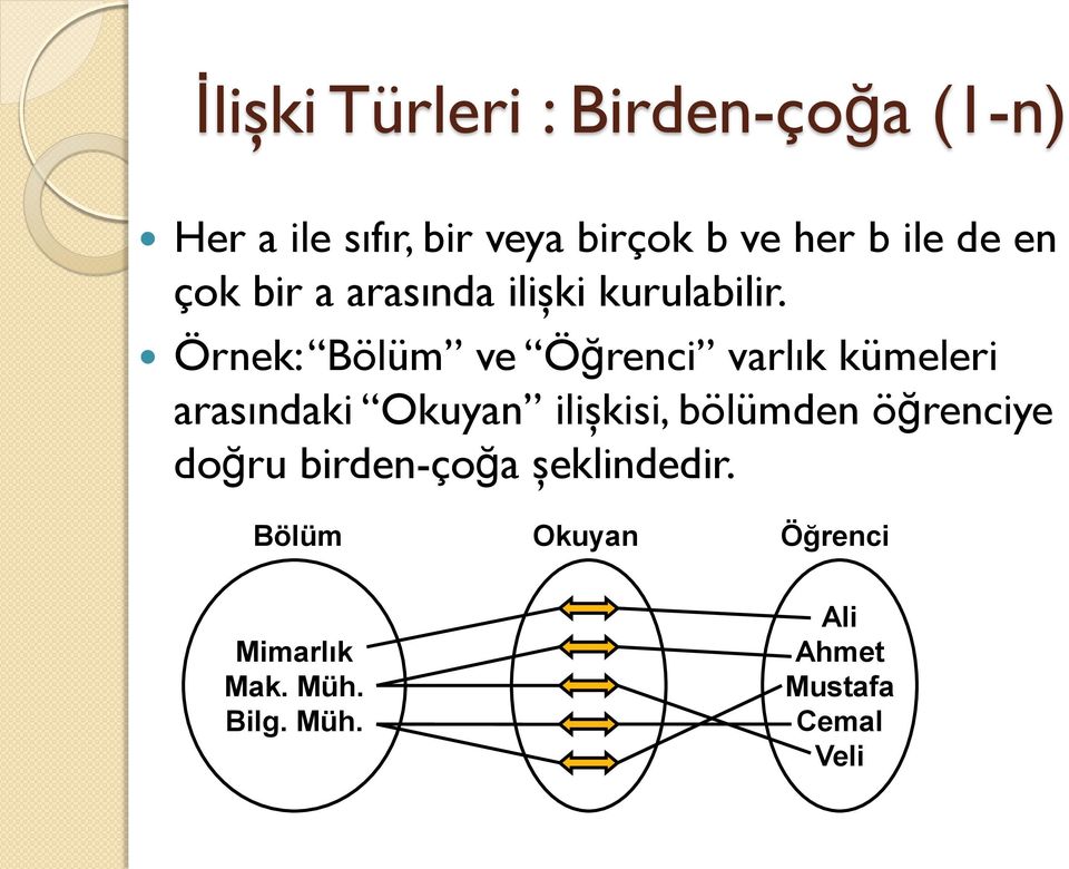 Örnek: Bölüm ve Öğrenci varlık kümeleri arasındaki Okuyan ilişkisi, bölümden