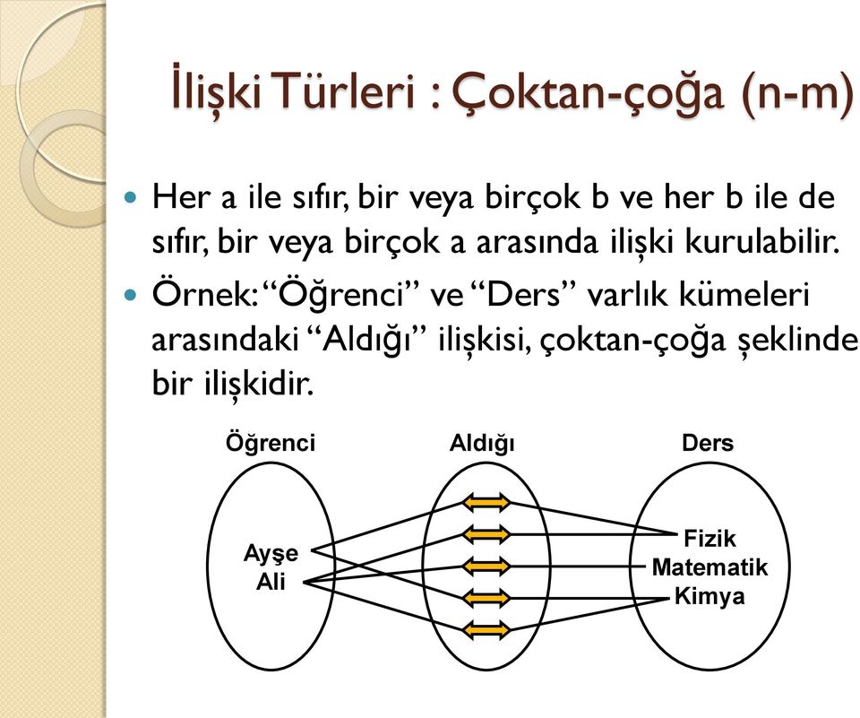 Örnek: Öğrenci ve Ders varlık kümeleri arasındaki Aldığı ilişkisi,