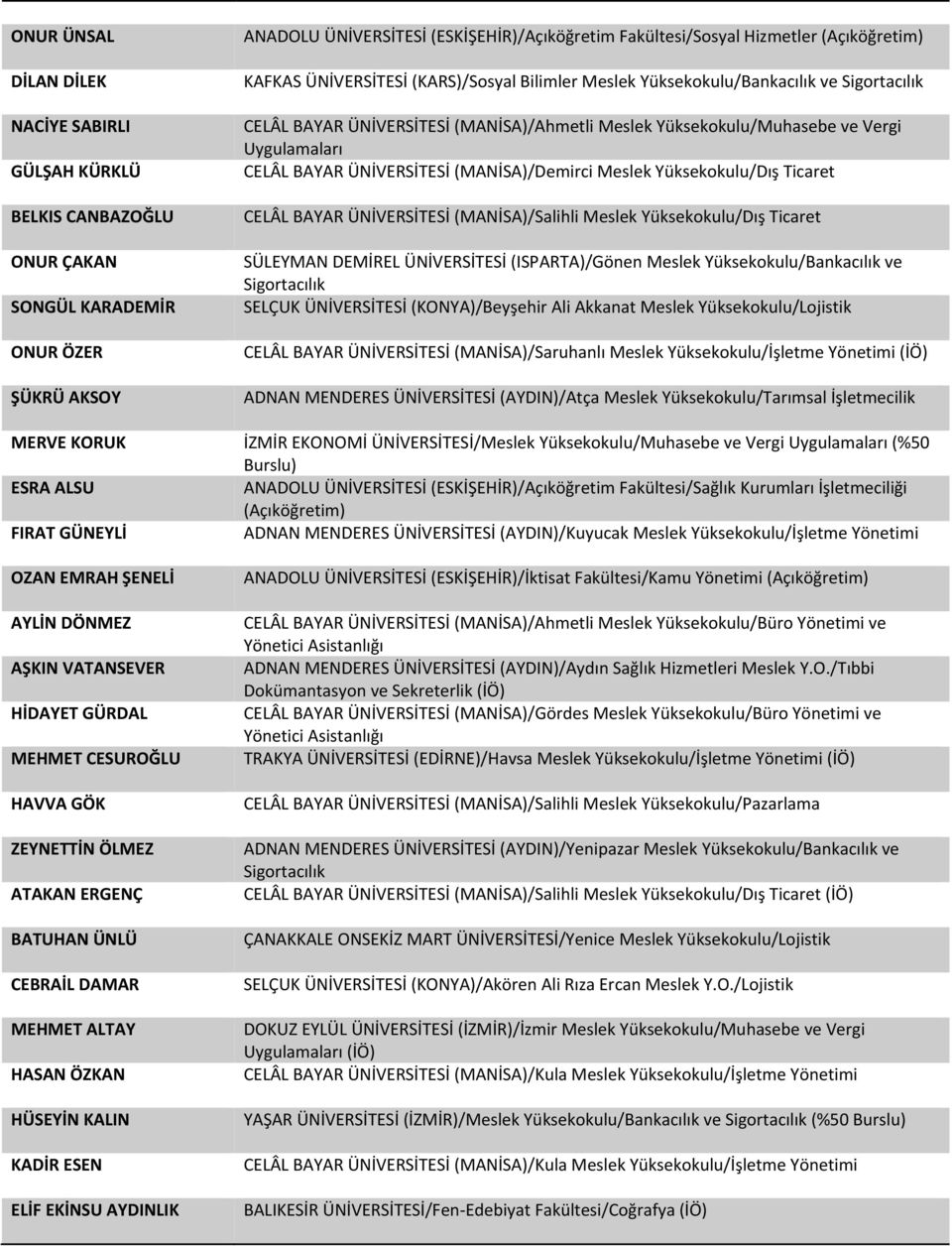 Yüksekokulu/Dış Ticaret CELÂL BAYAR ÜNİVERSİTESİ (MANİSA)/Salihli Meslek Yüksekokulu/Dış Ticaret SÜLEYMAN DEMİREL ÜNİVERSİTESİ (ISPARTA)/Gönen Meslek Yüksekokulu/Bankacılık ve SELÇUK ÜNİVERSİTESİ