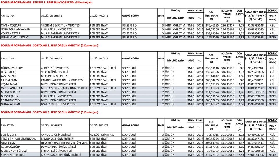 Ö. 3 İKİNCİ ÖĞRETİM TM-3 2013 253,2029 276,93104 2,93 84,15905083 YEDEK BÖLÜM/PRORGAM ADI : SOSYOLOJİ 2.