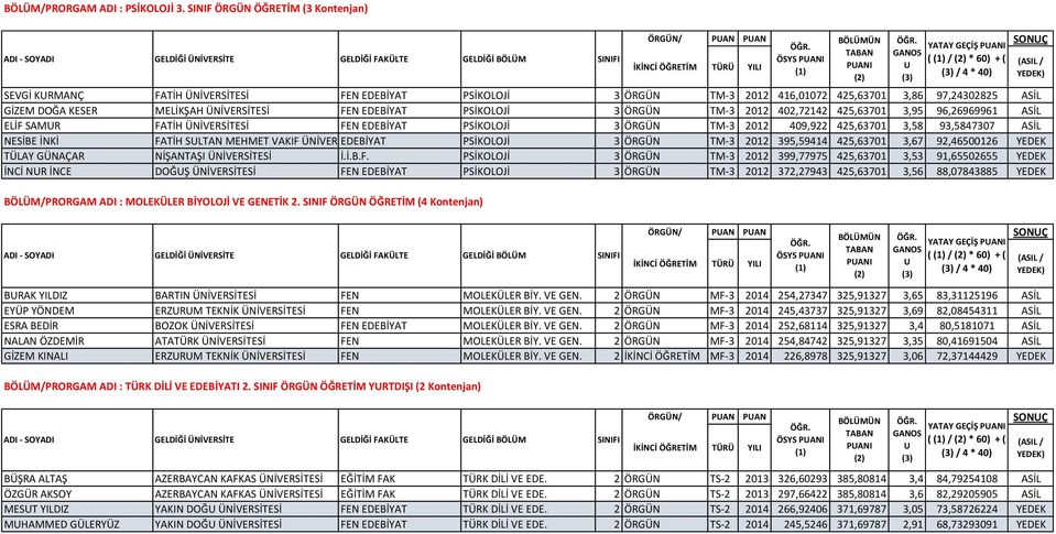 EDEBİYAT PSİKOLOJİ 3 ÖRGÜN TM-3 2012 402,72142 425,63701 3,95 96,26969961 ASİL ELİF SAMUR FATİH ÜNİVERSİTESİ FEN EDEBİYAT PSİKOLOJİ 3 ÖRGÜN TM-3 2012 409,922 425,63701 3,58 93,5847307 ASİL NESİBE