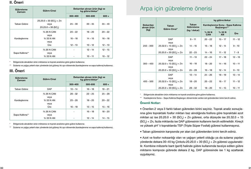 20.0 + 30 (SO 3 20.20.0 + 36 (SO 3 ) % 26 N CAN Üre % 26 N CAN Gübre Cinsi * Bölgenizde alınabilen ürün miktarına ve toprak analizine göre gübre kullanınız.