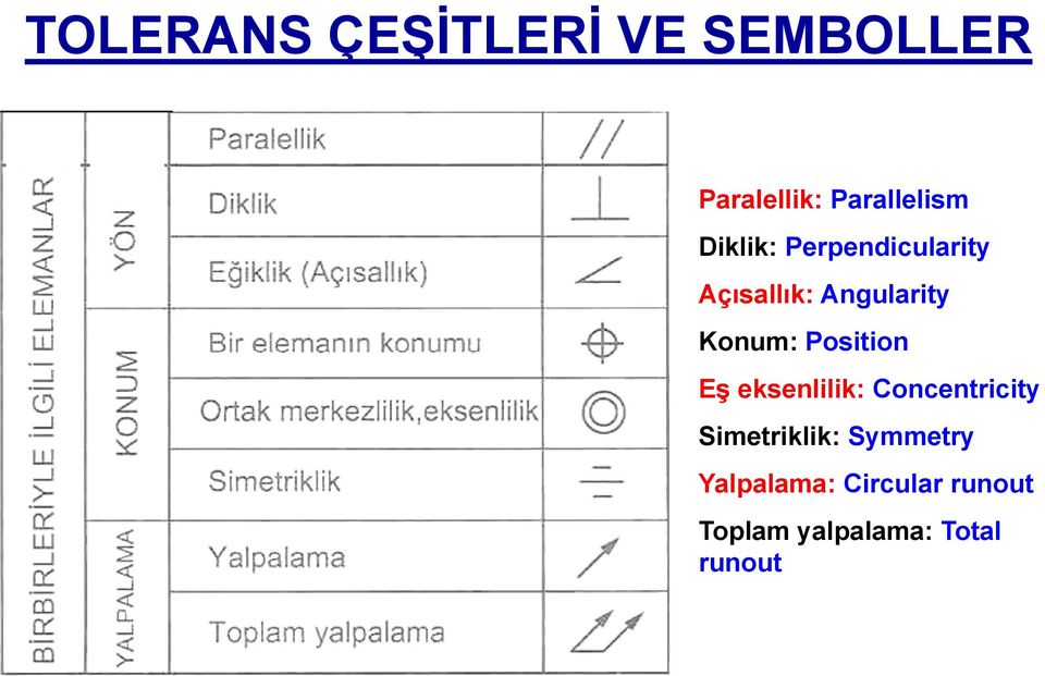 Position o Eş eksenlilik: Concentricity Simetriklik: