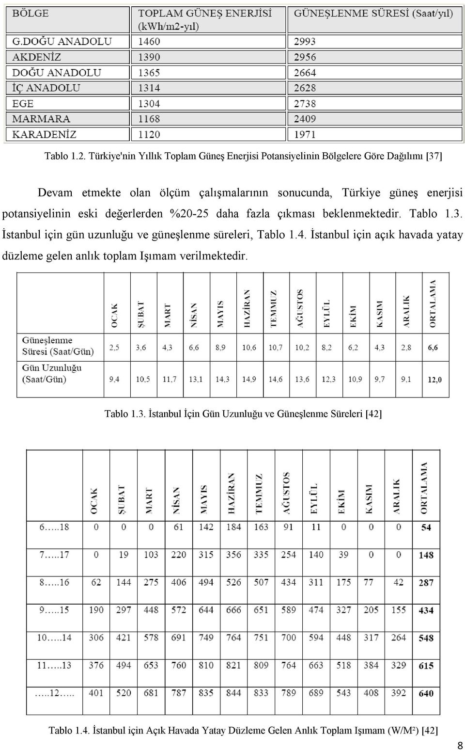 Türkiye güneş enerjisi potansiyelinin eski değerlerden %20-25 daha fazla çıkması beklenmektedir. Tablo 1.3.