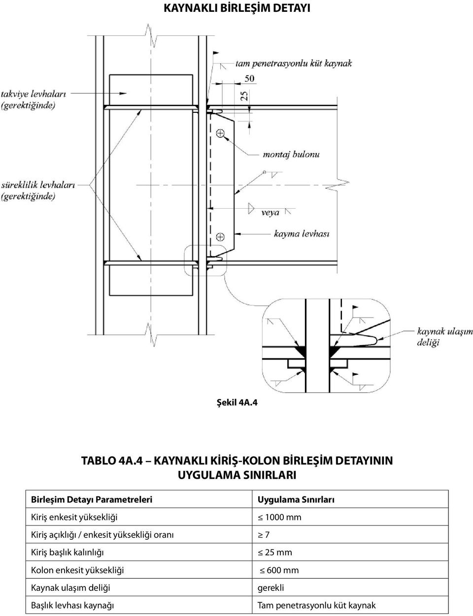 Uygulama Sınırları Kiriş enkesit yüksekliği 1000 mm Kiriş açıklığı / enkesit yüksekliği