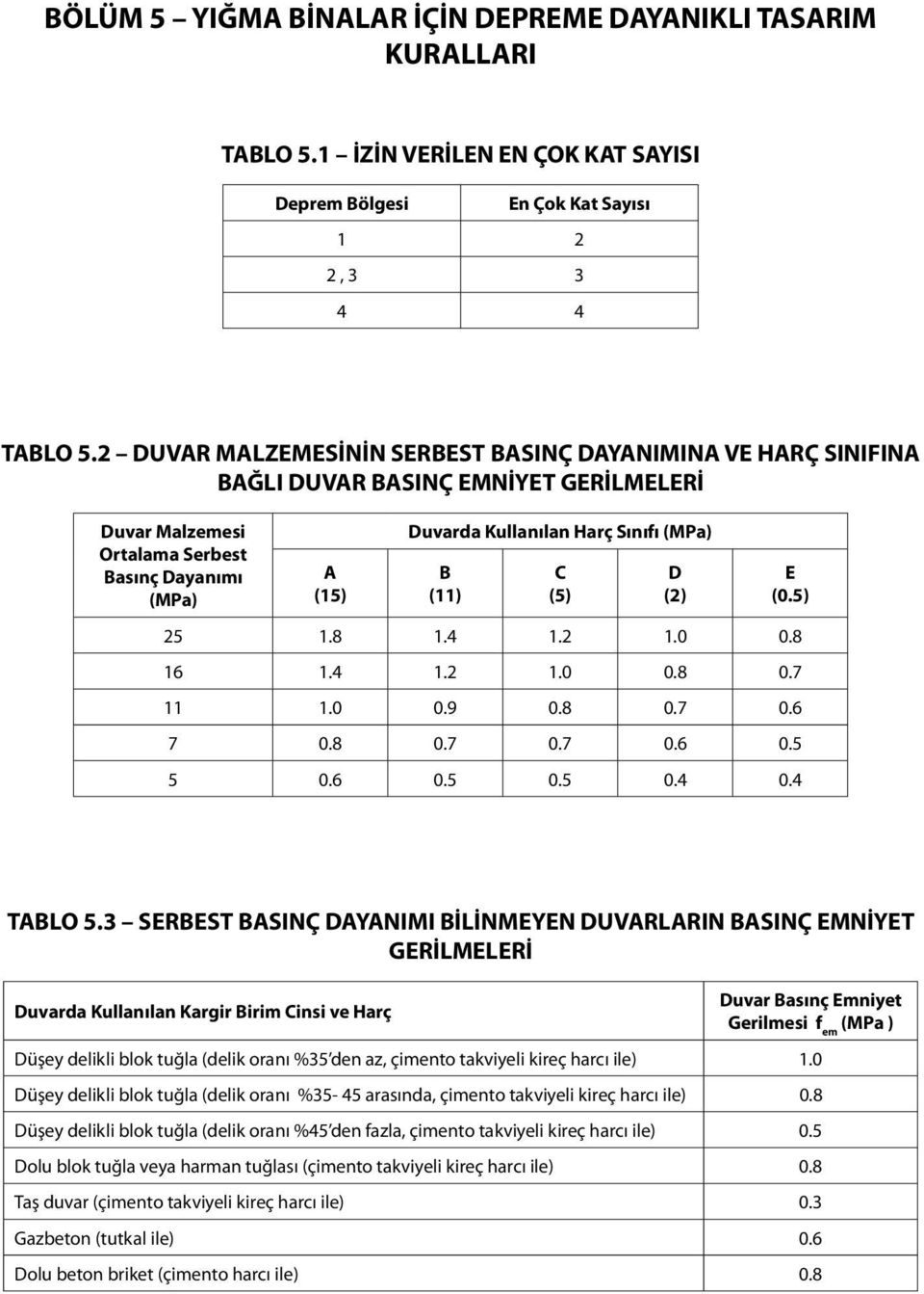 (MPa) B (11) C (5) D (2) E (0.5) 25 1.8 1.4 1.2 1.0 0.8 16 1.4 1.2 1.0 0.8 0.7 11 1.0 0.9 0.8 0.7 0.6 7 0.8 0.7 0.7 0.6 0.5 5 0.6 0.5 0.5 0.4 0.4 TABLO 5.