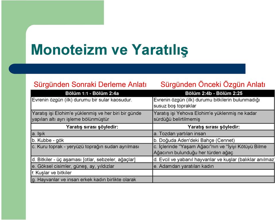 şöyledir: a. Işık a. Tozdan yartılan insan b. Kubbe - gök b. Doğuda Aden'deki Bahçe (Cennet) c. Kuru toprak - yeryüzü toprağın sudan ayrılması c.