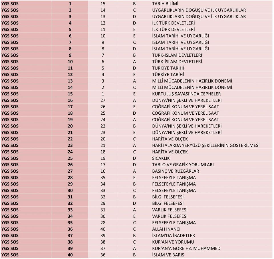 DEVLETLERİ YGS SOS 11 5 D TÜRKİYE TARİHİ YGS SOS 12 4 E TÜRKİYE TARİHİ YGS SOS 13 3 A MİLLÎ MÜCADELENİN HAZIRLIK DÖNEMİ YGS SOS 14 2 C MİLLÎ MÜCADELENİN HAZIRLIK DÖNEMİ YGS SOS 15 1 E KURTULUŞ