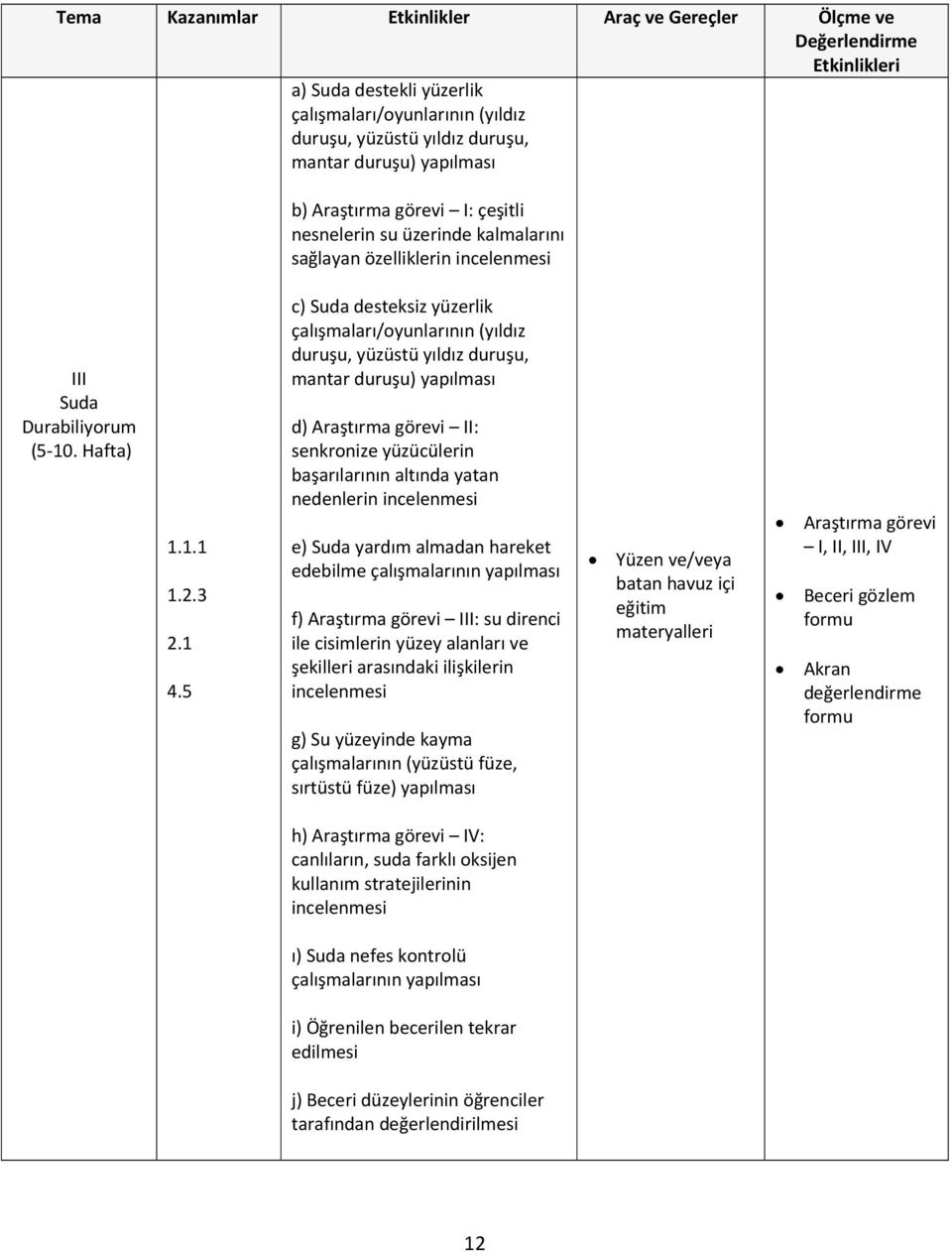 5 c) Suda desteksiz yüzerlik çalışmaları/oyunlarının (yıldız duruşu, yüzüstü yıldız duruşu, mantar duruşu) yapılması d) Araştırma görevi II: senkronize yüzücülerin başarılarının altında yatan