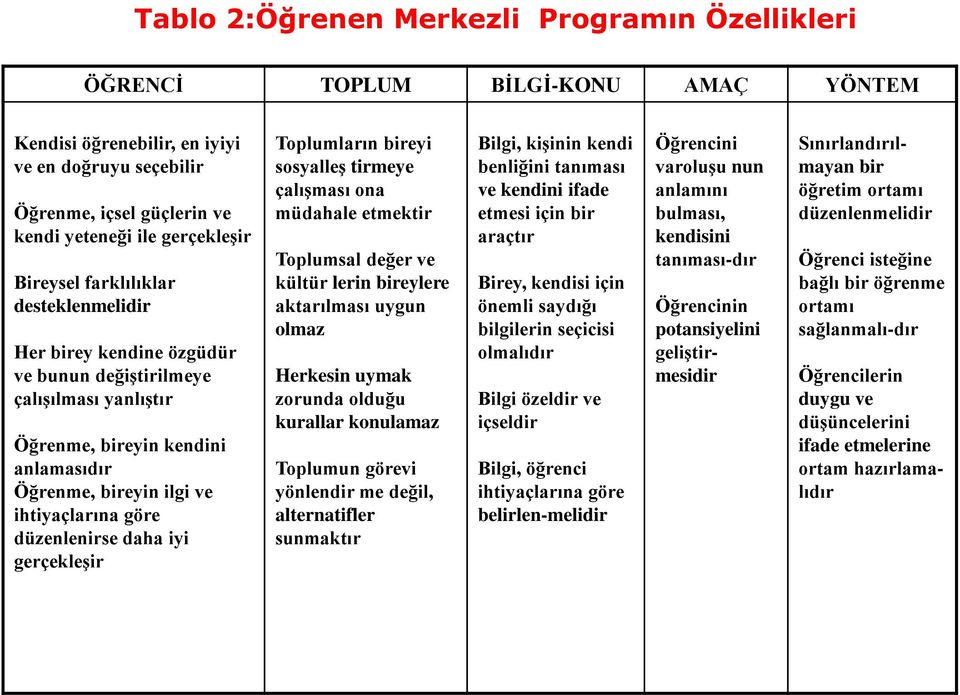 düzenlenirse daha iyi gerçekleşir Toplumların bireyi sosyalleş tirmeye çalışması ona müdahale etmektir Toplumsal değer ve kültür lerin bireylere aktarılması uygun olmaz Herkesin uymak zorunda olduğu