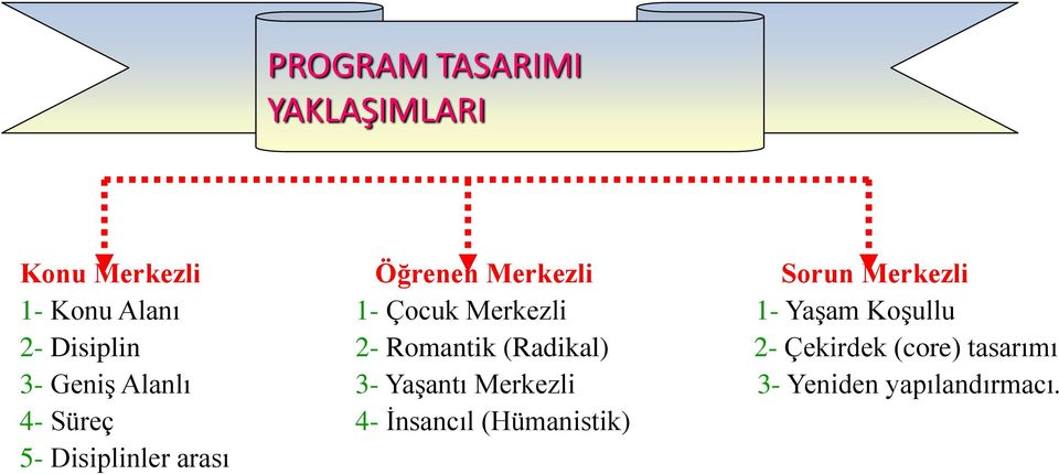 (Radikal) 2- Çekirdek (core) tasarımı 3- Geniş Alanlı 3- Yaşantı Merkezli