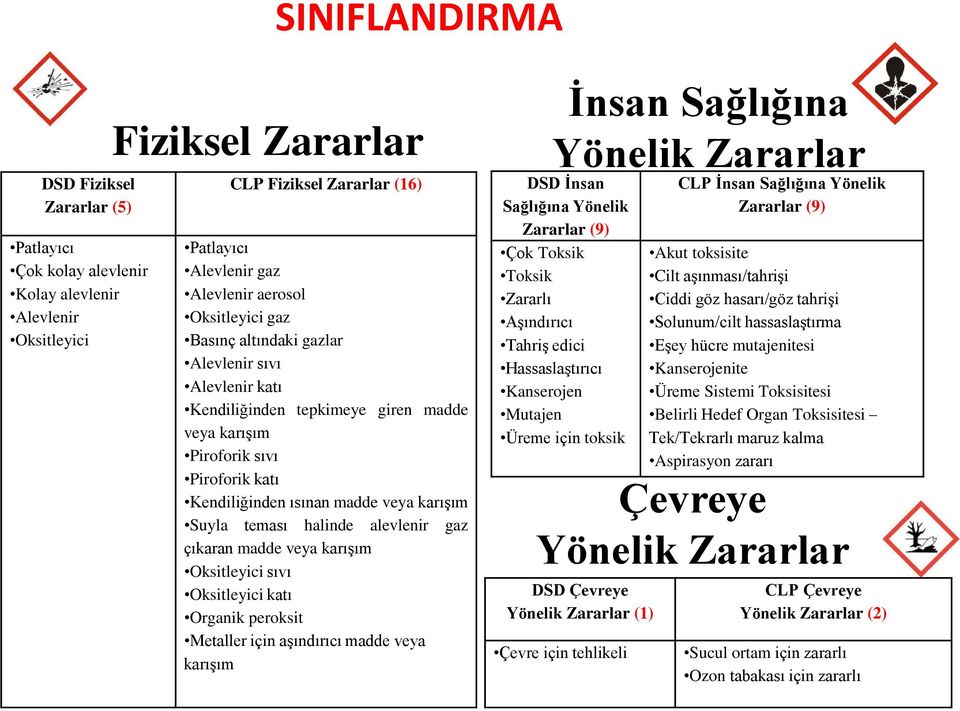 teması halinde alevlenir gaz çıkaran madde veya karışım Oksitleyici sıvı Oksitleyici katı Organik peroksit Metaller için aşındırıcı madde veya karışım İnsan Sağlığına Yönelik Zararlar DSD İnsan