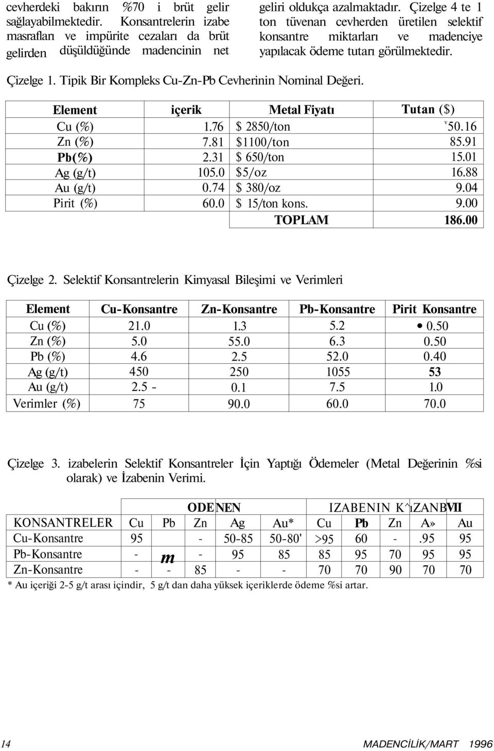 Element Cu (%) Zn (%) Pb(%) Ag (g/t) Au (g/t) Pirit (%) içerik 1.76 7.81 2.31 105.0 0.74 60.0 Metal Fiyatı $ 2850/ton $1100/ton $ 650/ton $5/oz $ 380/oz $ 15/ton kons. TOPLAM Tutan ($) v 50.16 85.