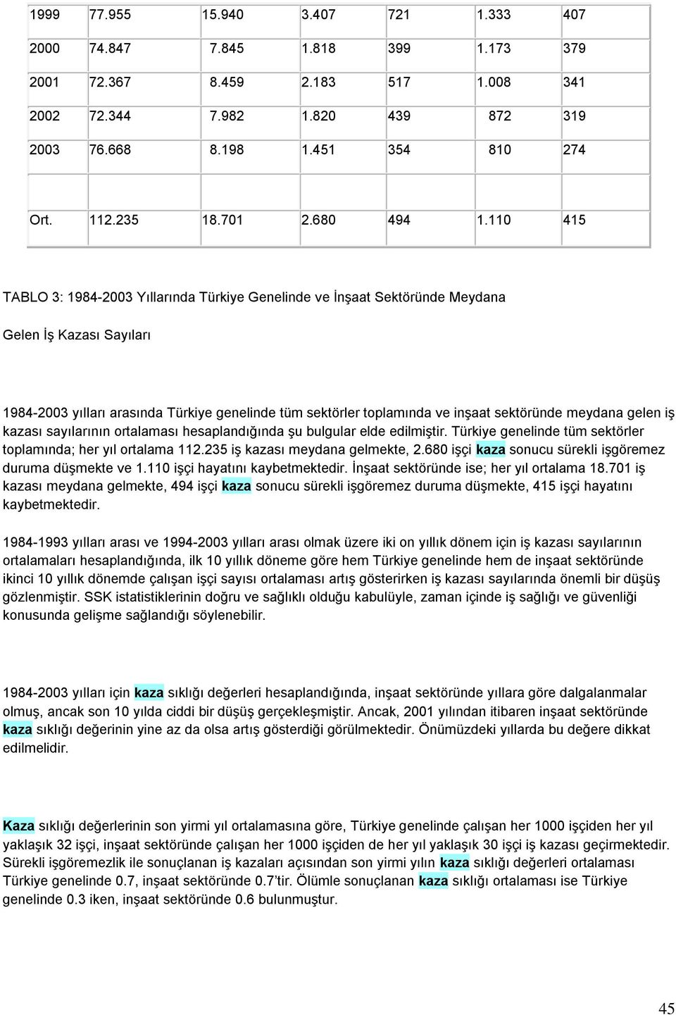 110 415 TABLO 3: 1984-2003 Yıllarında Türkiye Genelinde ve İnşaat Sektöründe Meydana Gelen İş Kazası Sayıları 1984-2003 yılları arasında Türkiye genelinde tüm sektörler toplamında ve inşaat