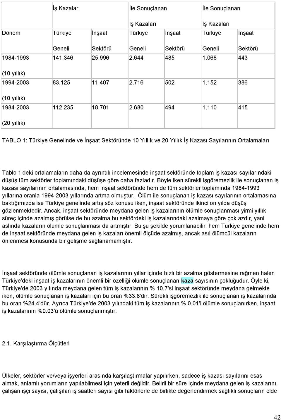 110 415 (20 yıllık) TABLO 1: Türkiye Genelinde ve İnşaat Sektöründe 10 Yıllık ve 20 Yıllık İş Kazası Sayılarının Ortalamaları Tablo 1 deki ortalamaların daha da ayrıntılı incelemesinde inşaat