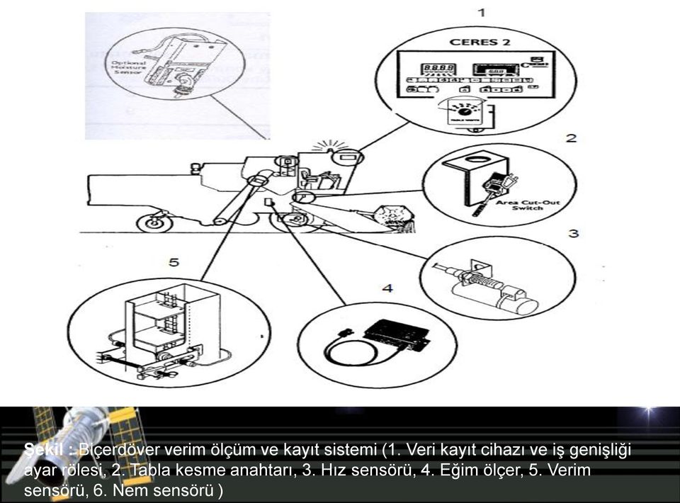 Nem sensörü (opsiyonel)) (Türker ve Güçdemir, 2004) Şekil : Biçerdöver verim ölçüm ve kayıt sistemi (1.
