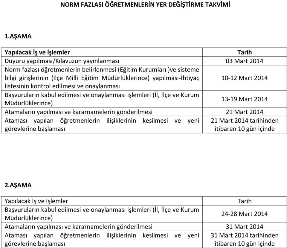 Müdürlüklerince) yapılması-ihtiyaç 10-12 Mart 2014 listesinin kontrol edilmesi ve onaylanması Başvuruların kabul edilmesi ve onaylanması işlemleri (İl, İlçe ve Kurum Müdürlüklerince) 13-19 Mart 2014