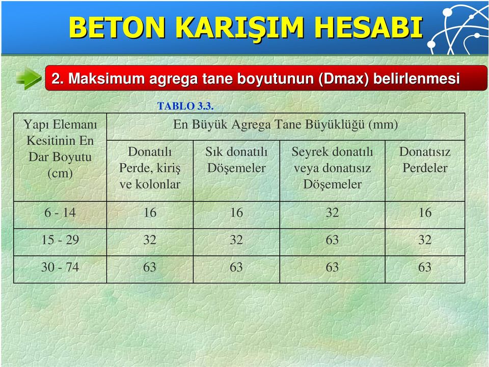 Dar Boyutu (cm) Donatılı Perde, kiriş ve kolonlar TABLO 3.