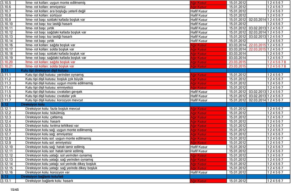 01.2012 1 2 4 5 6 7 3.10.11 İtme- rot başı: yırtık Hafif Kusur 15.01.2012 03.02.2013 1 2 4 5 6 7 3.10.12 İtme- rot başı: sağdaki kafada boşluk var Hafif Kusur 15.01.2012 02.03.2014 1 2 4 5 6 7 3.10.13 İtme- rot başı: toz lastiği hasarlı Hafif Kusur 15.